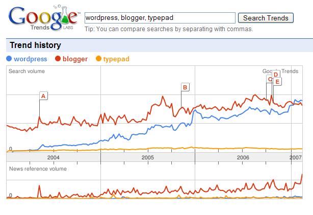 Blog Trends